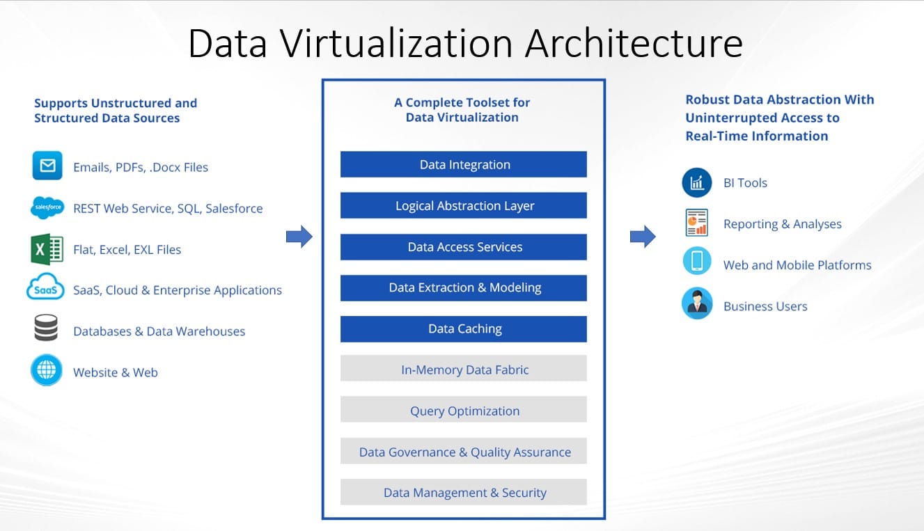 Data virtualization architecture and tools Data virtualization
