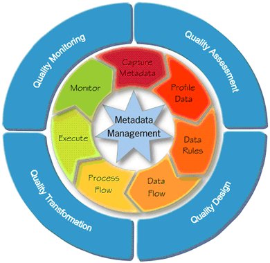 Improve data quality in a data warehouse