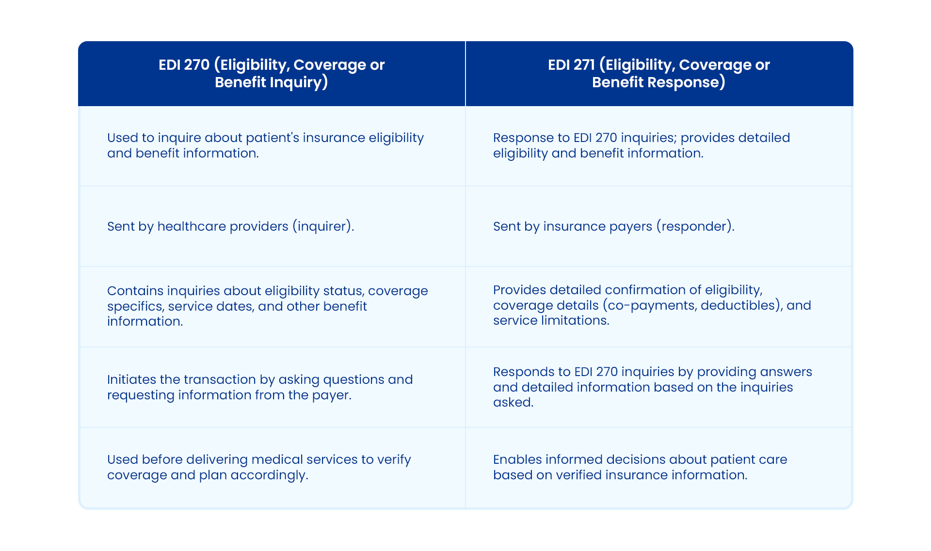 Difference Between EDI 270 and EDI 271