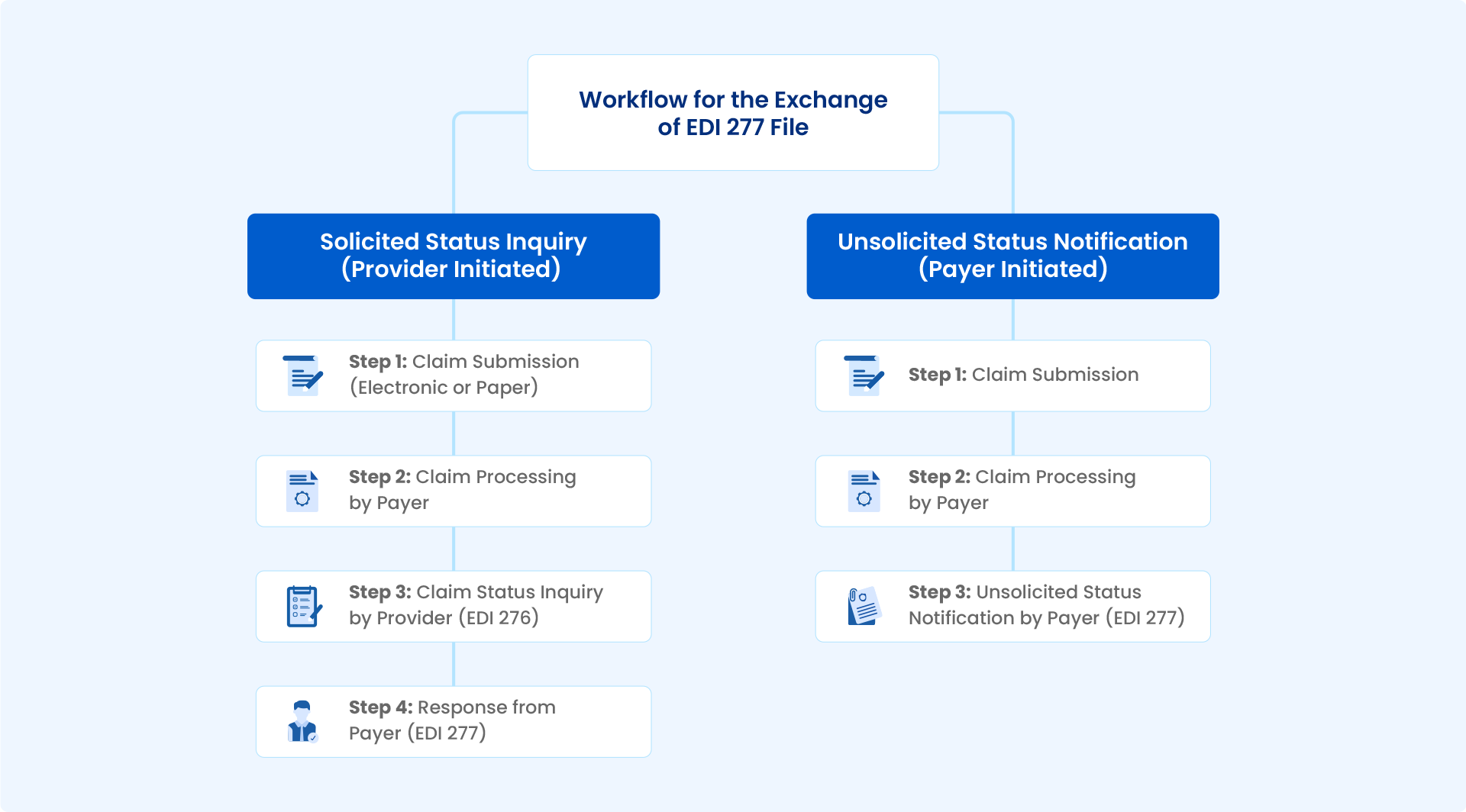 Steps to complete EDI 277 claim process 
