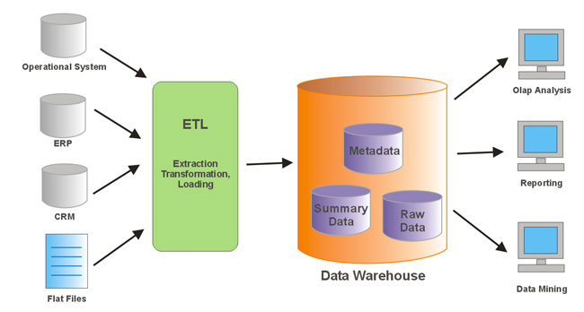 data consolidation