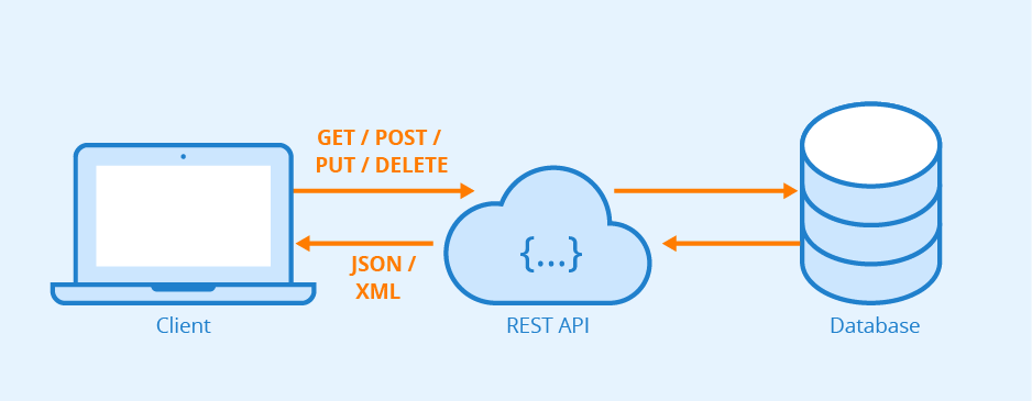 REST API