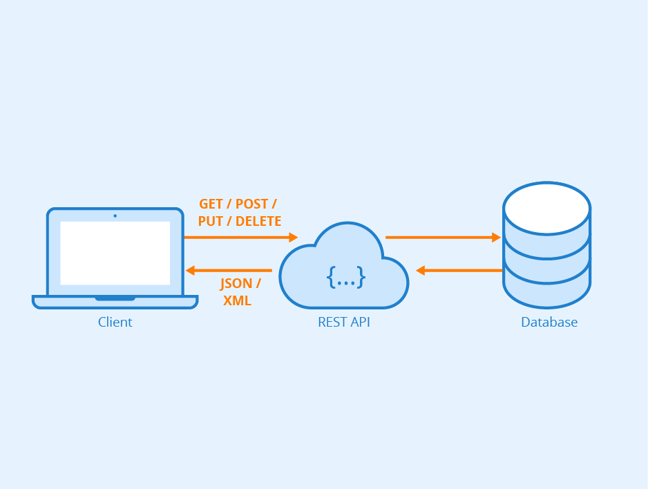 Data exchange via a REST API
