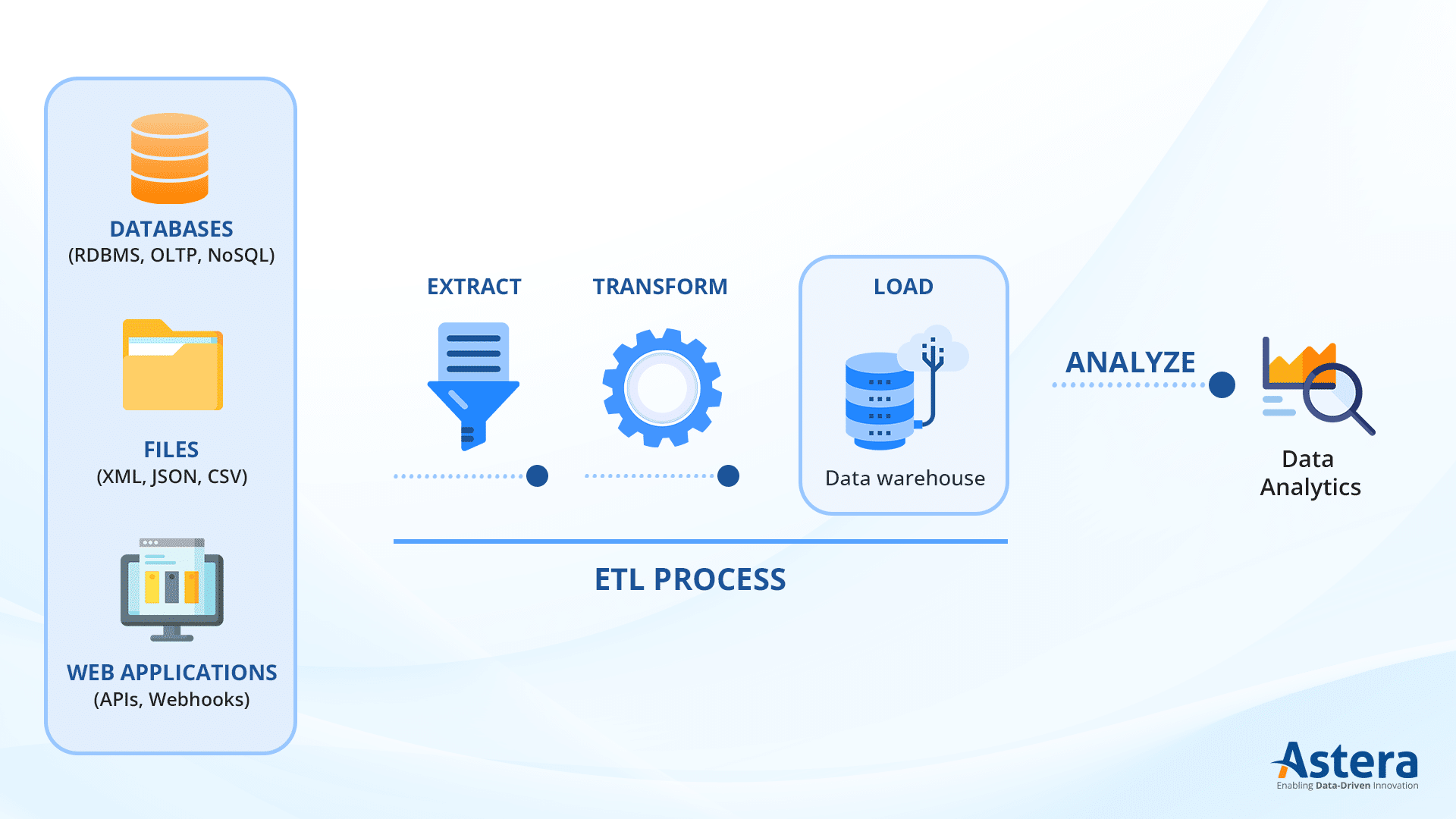 ETL vs. ELT: The ETL Process