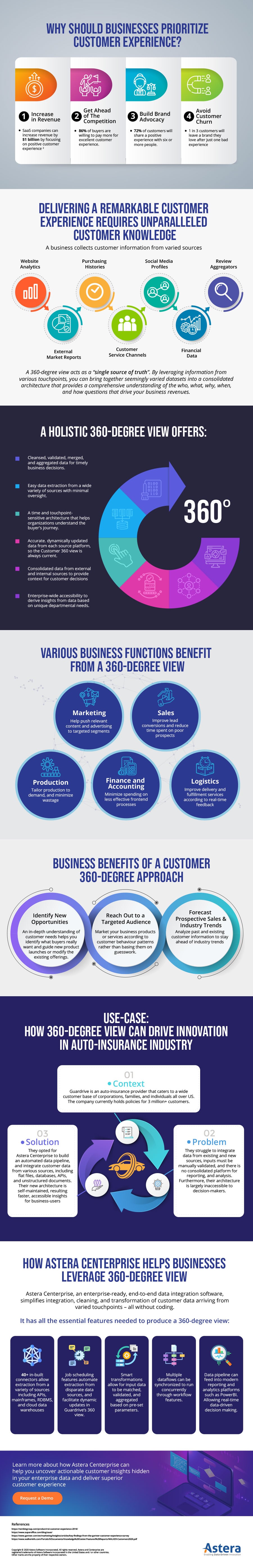 Gain Insights into Your Customers and Target Segments with An Integrated Customer 360 View Gaining Insights into Your Customers and Target Segments with An Integrated Customer 360 View infographic