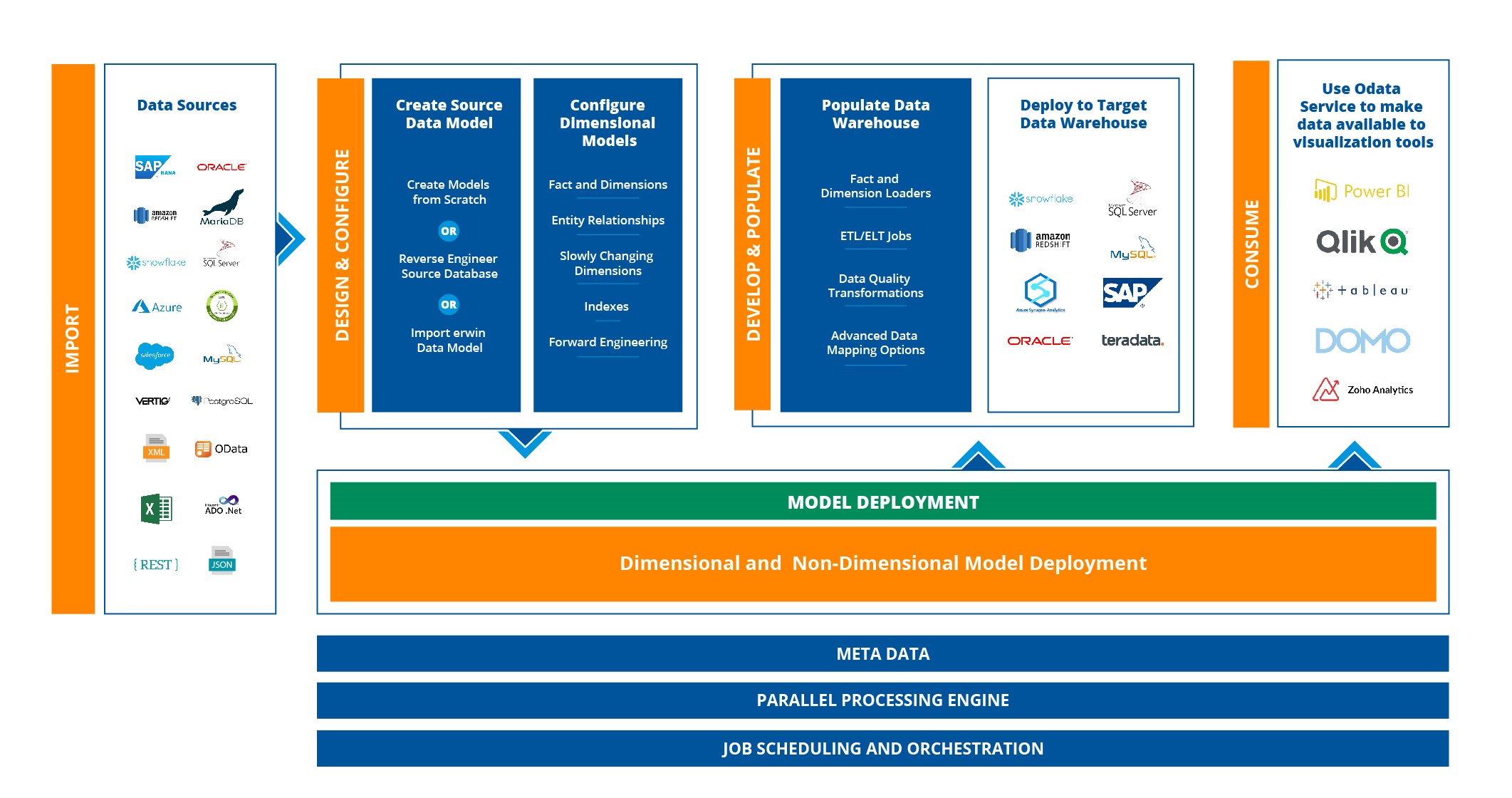 Data Warehouse Development in Astera Dw Builder