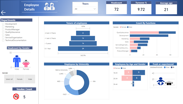 Example of an HR Data Warehouse for Payroll Analysis