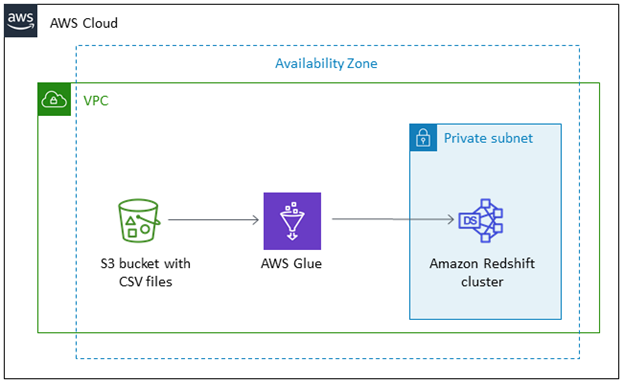                            ETL Data with AWS Glue                                                                                                                                                                                                          ETL Data with AWS Glue 