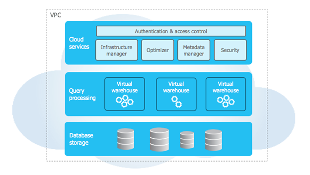Snowflake integration architecture