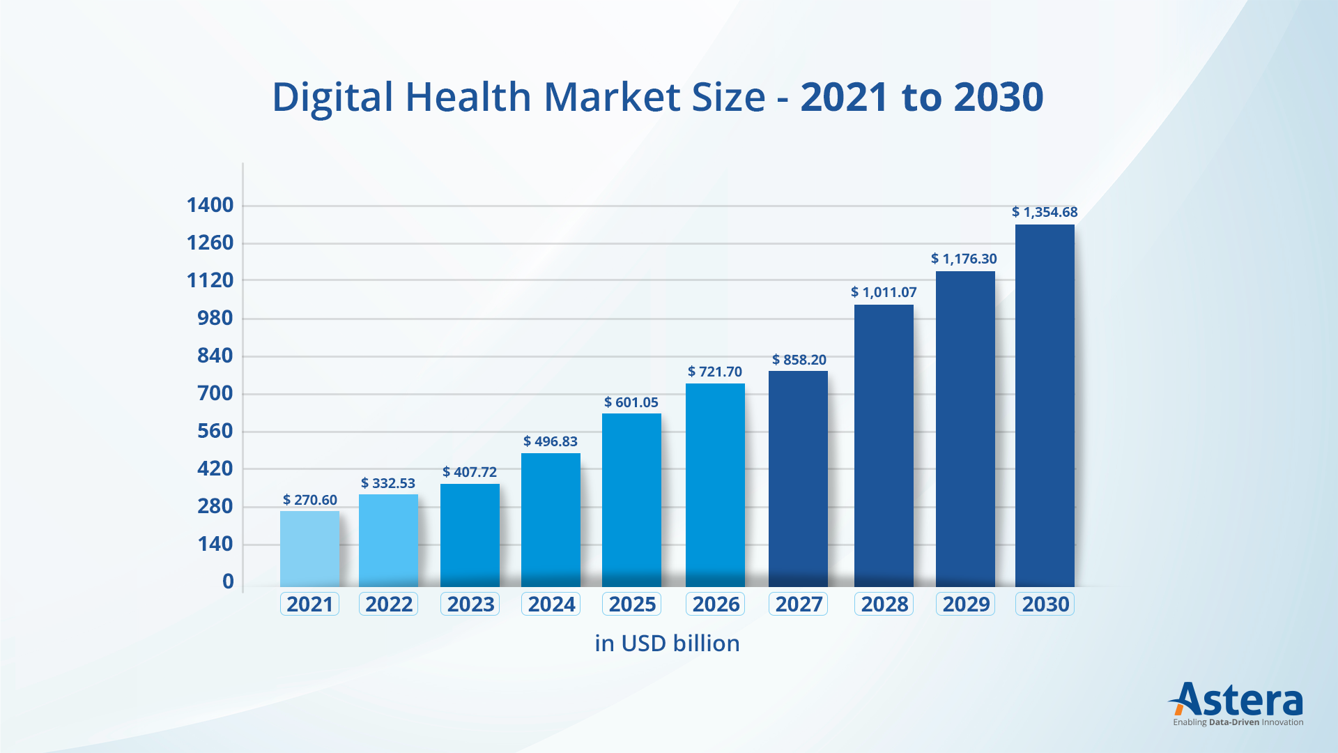 Healthcare data management: digital health market size projection