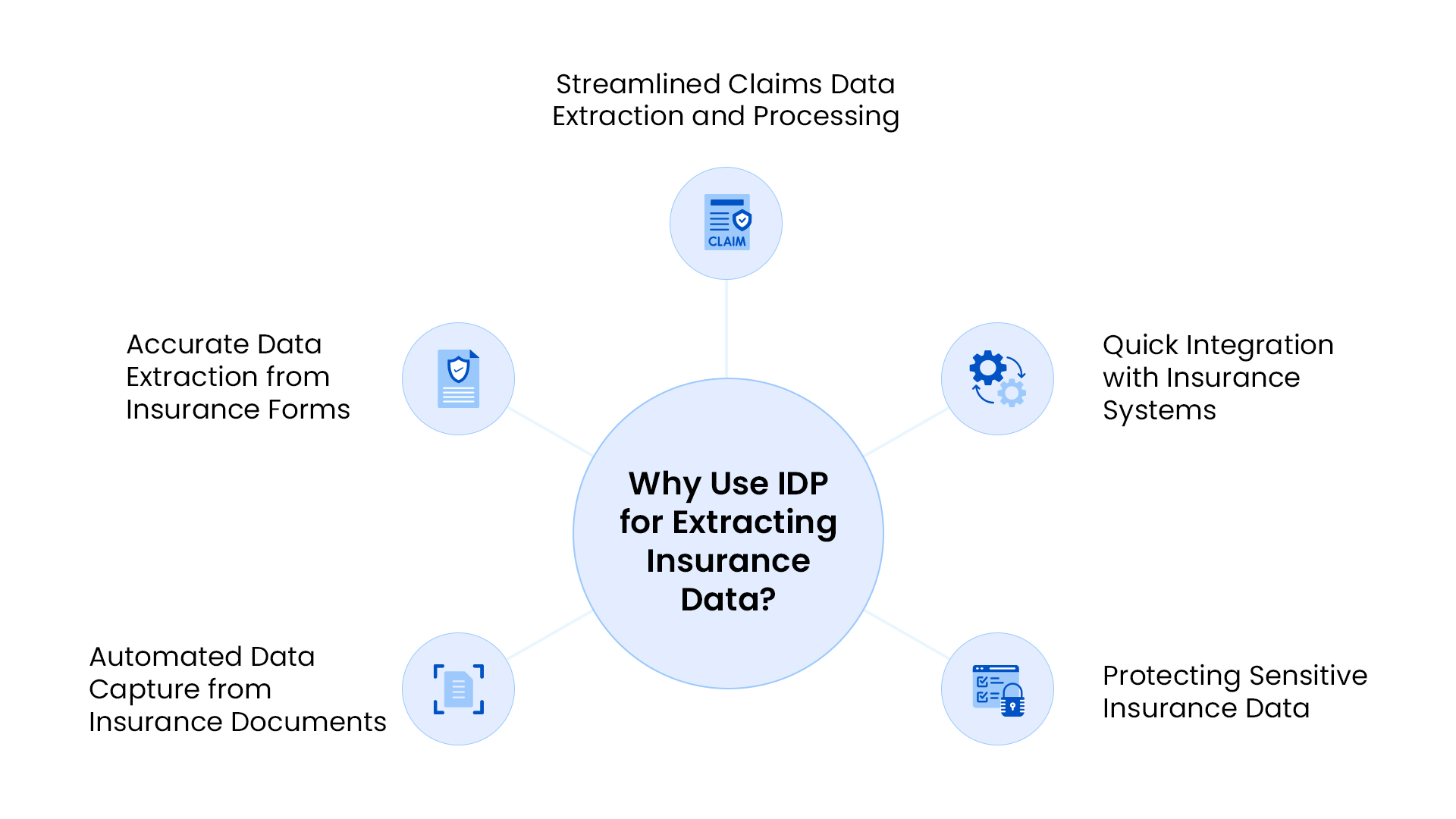 The benefits of using IDP for insurance data extraction.