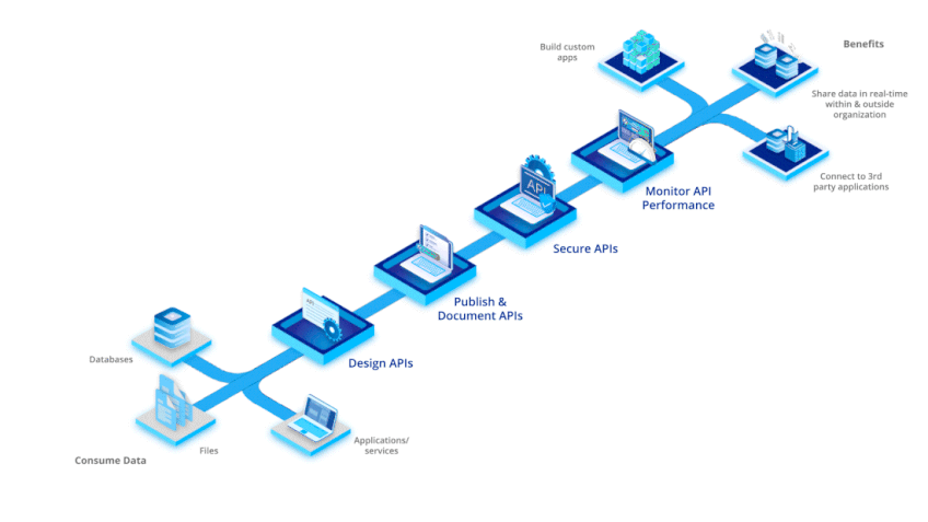 api architecture