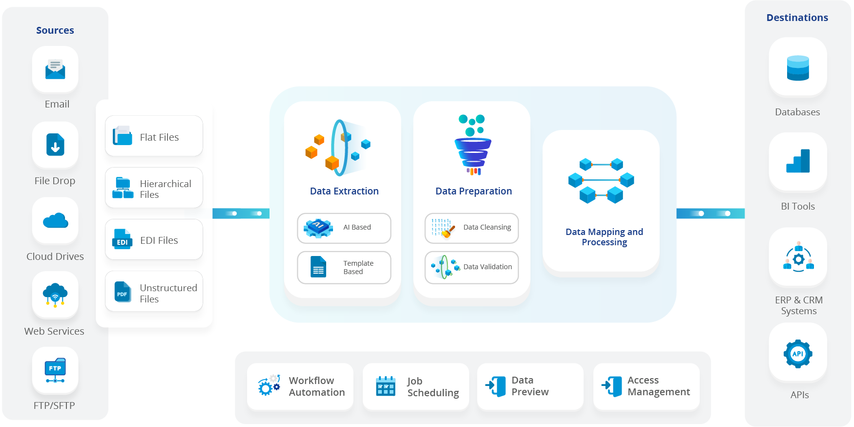 Astera Reportminer - Data Extraction Process and flow diagram