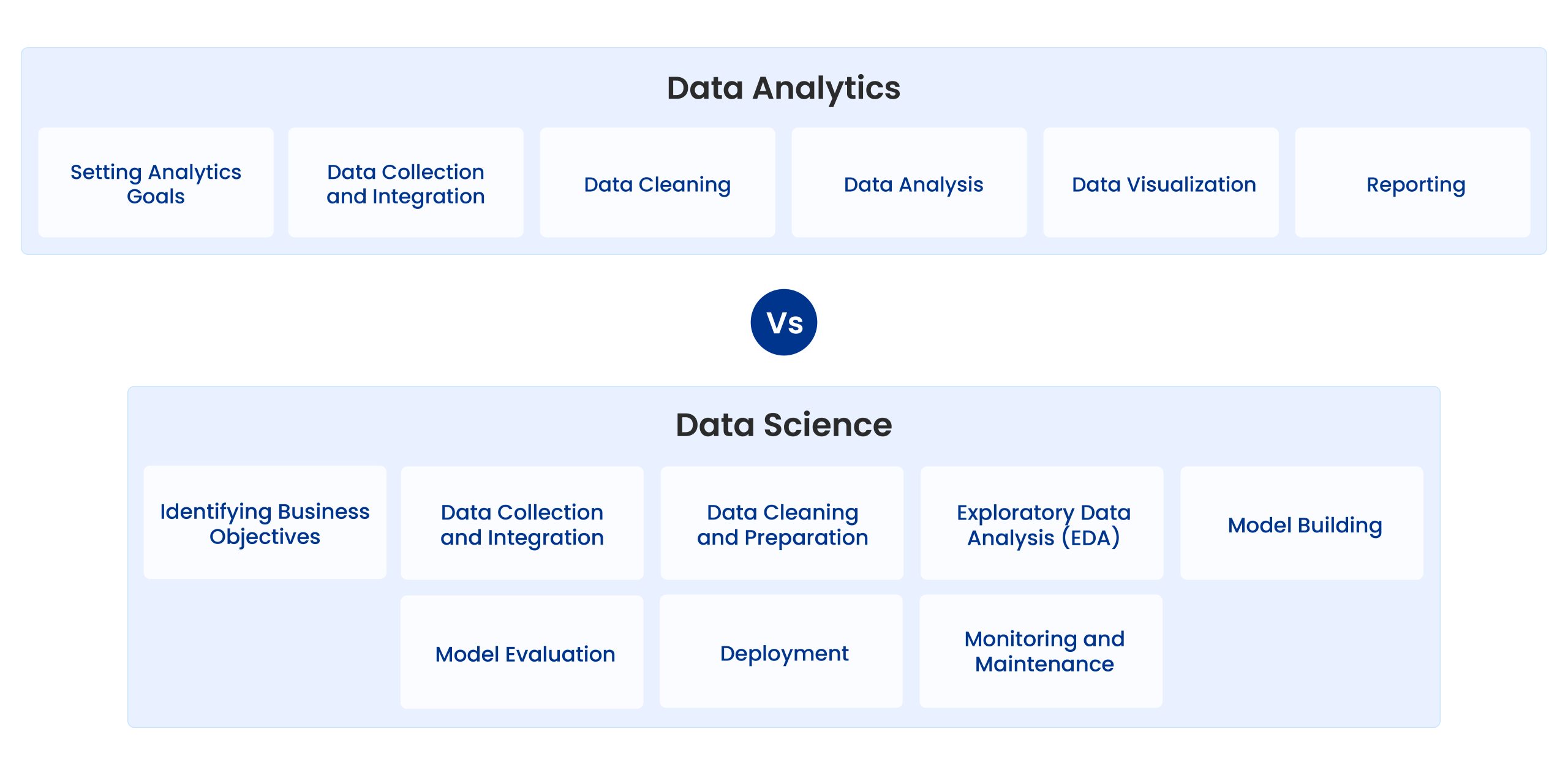 data science vs data analytics data science vs. data analytics a comparison