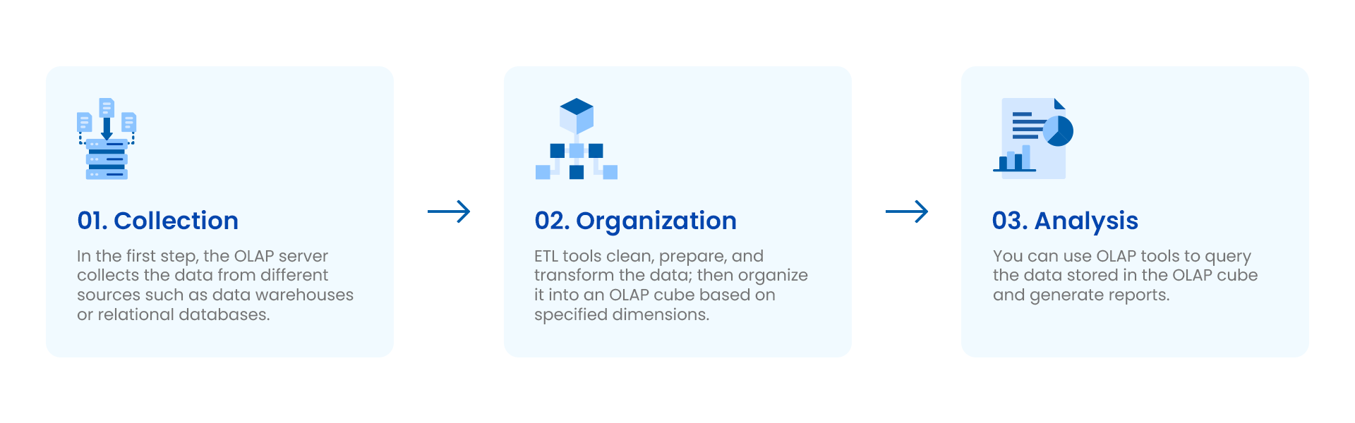 An image depicting how the OLAP process works.