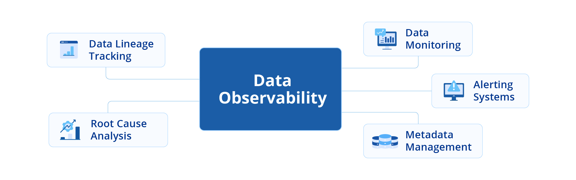 Showcasing the key features and components of data observability