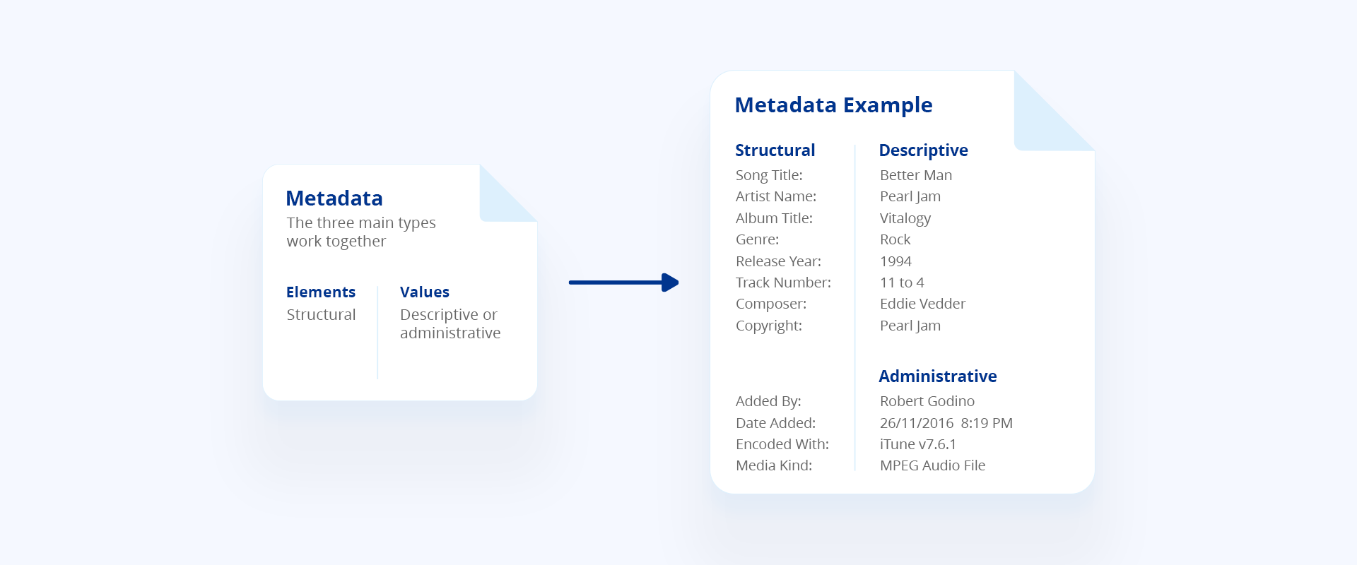 Interrelation between Descriptive, Structural, and Administrative metadata. Image by Astera.
