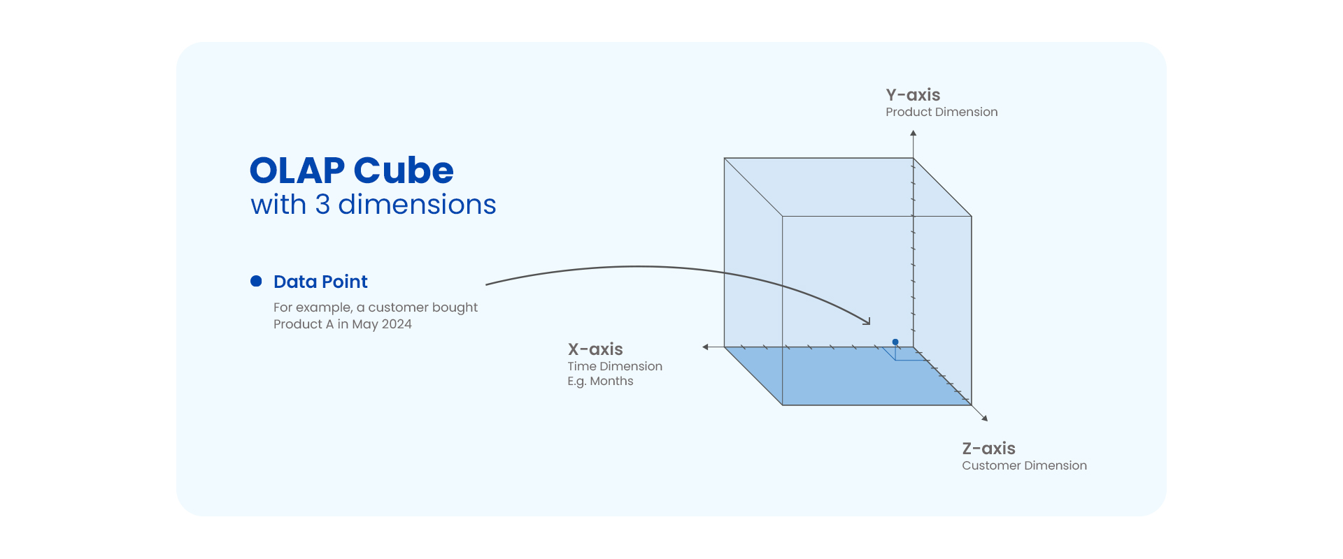 An OLAP cube depicted with 3 dimensions.
