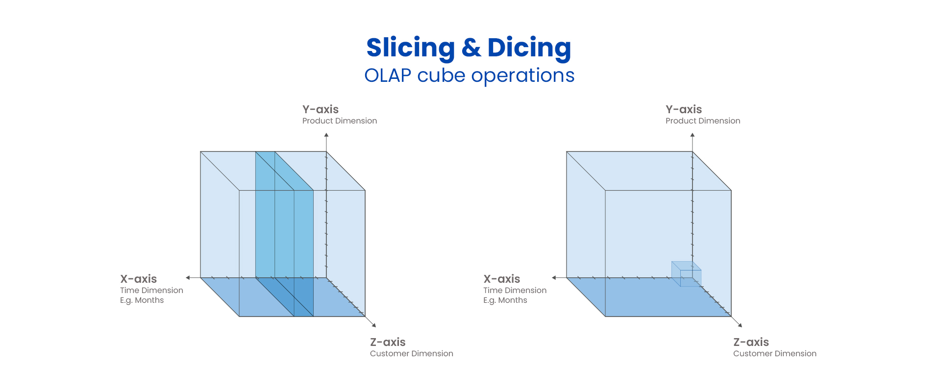 An image depicting the OLAP cube operations of slicing and dicing