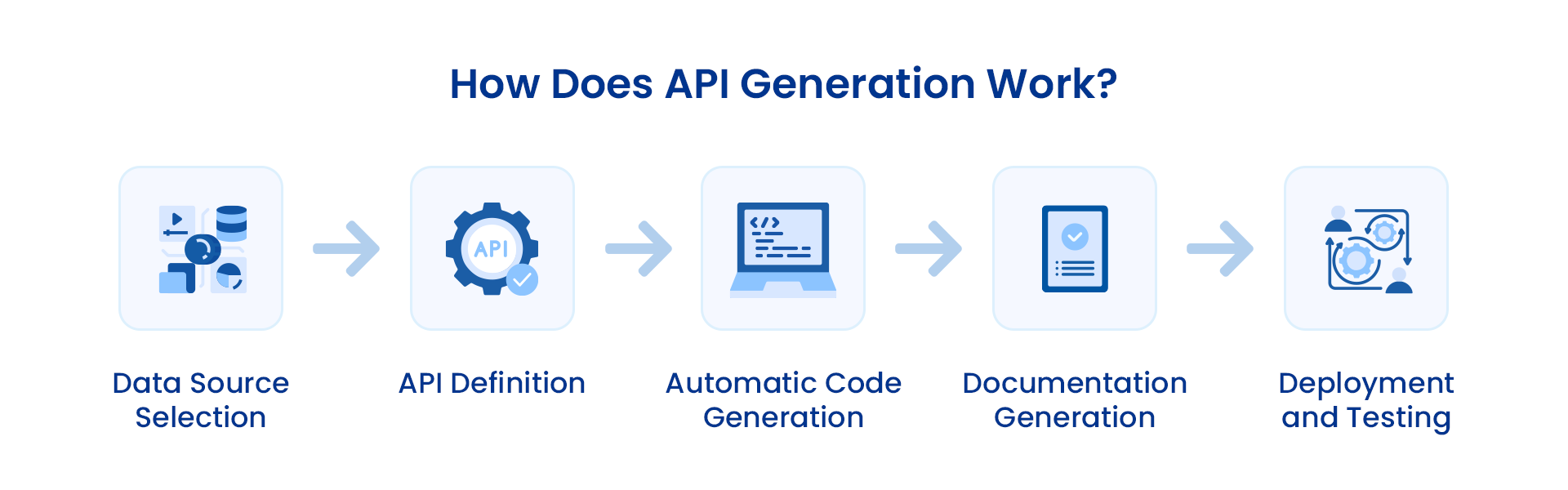 The process of API generation