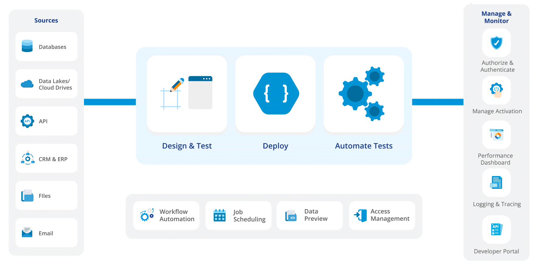 Image showcasing how Astera as a REST API tool functions