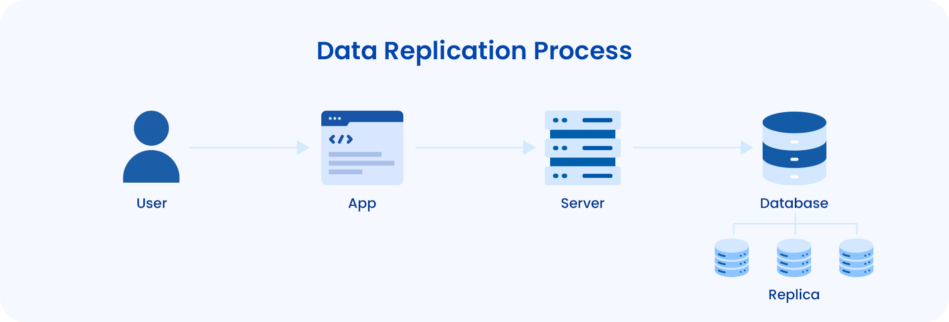 Data Replication Process