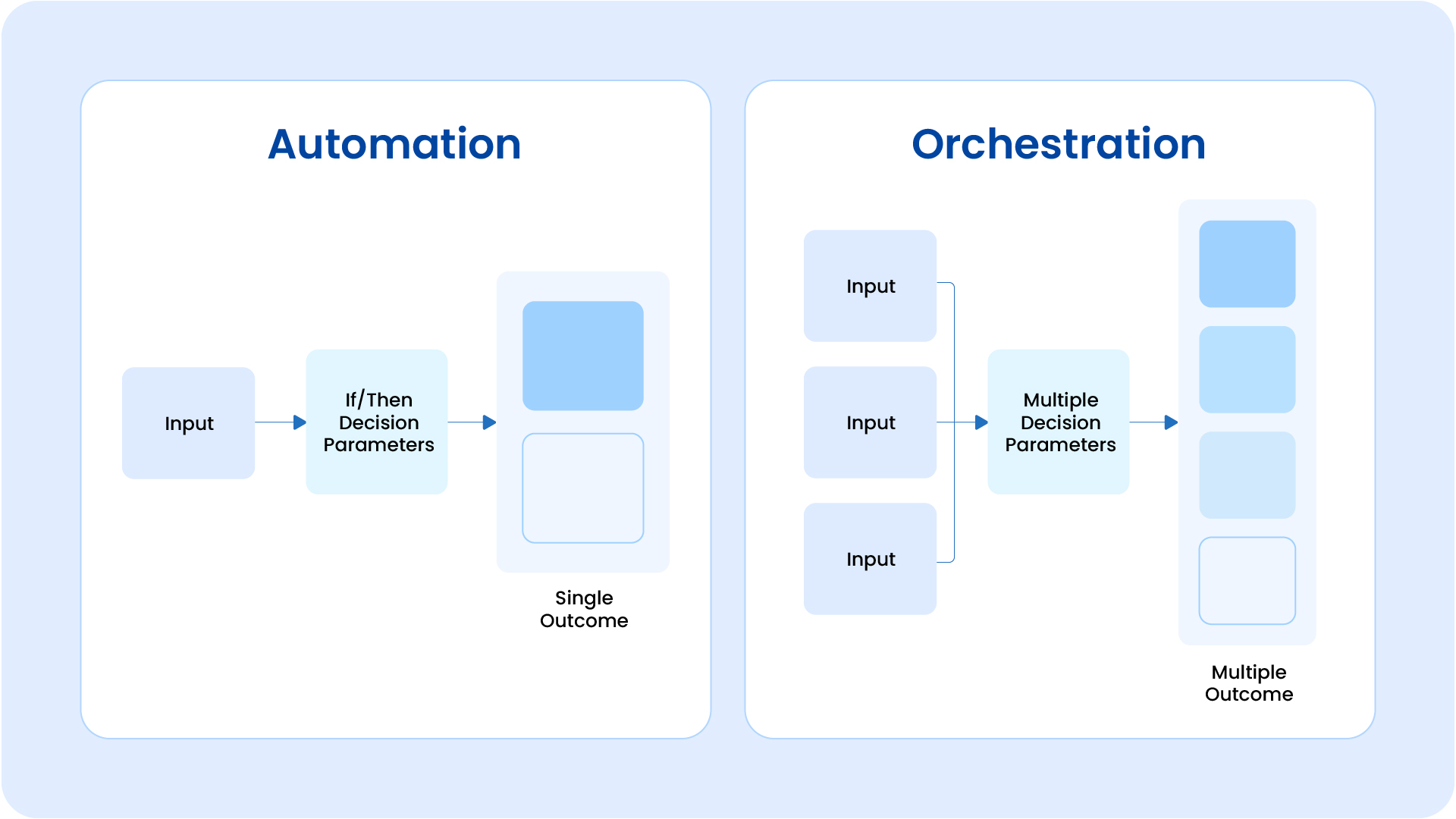 The difference in the process of automation and Process Orchestration