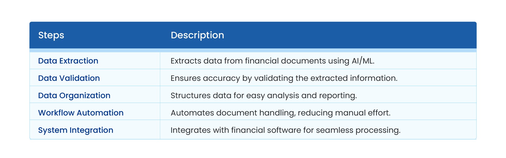 Automated Financial Document Processing