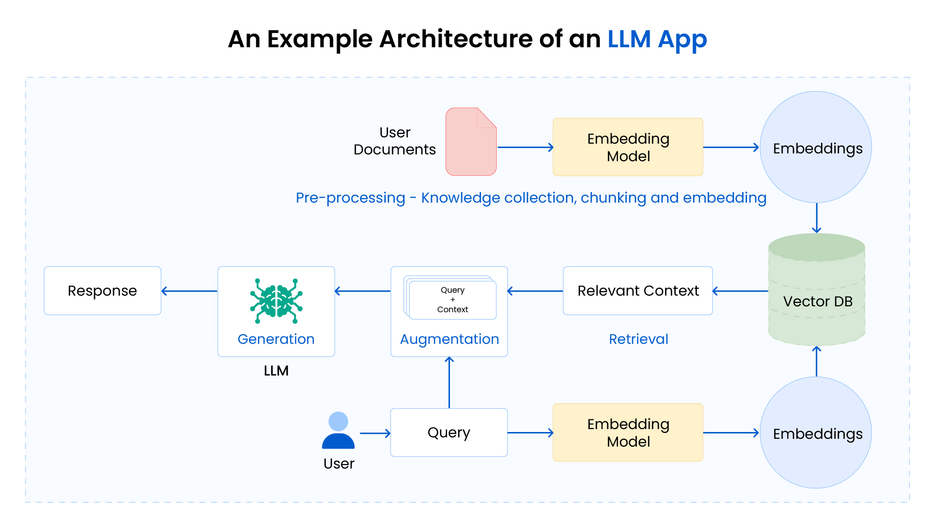 An Example Architecture of an LLM App
