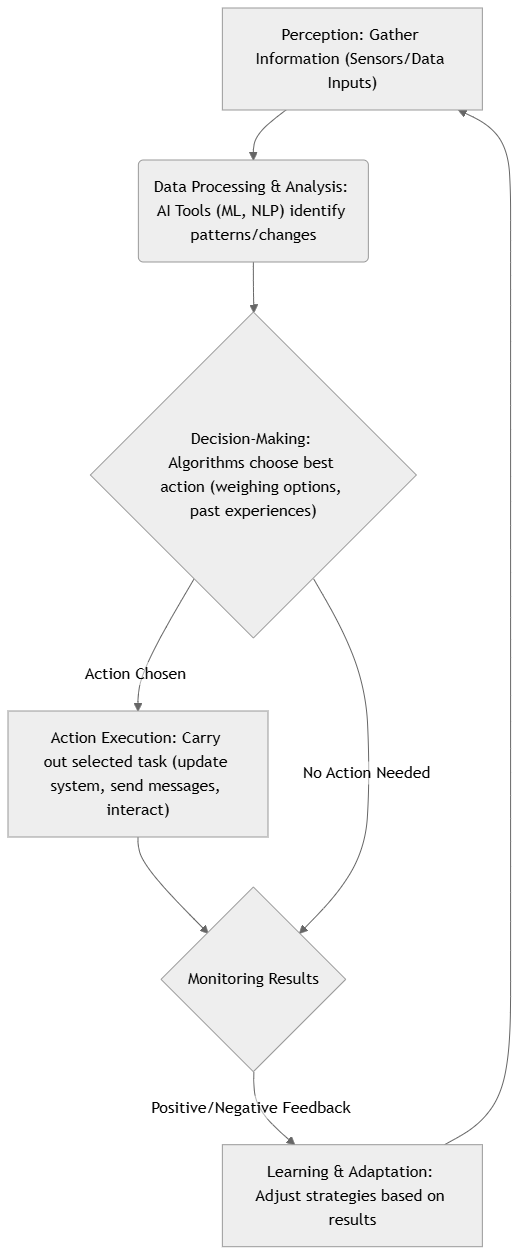 How autonomous AI agents work