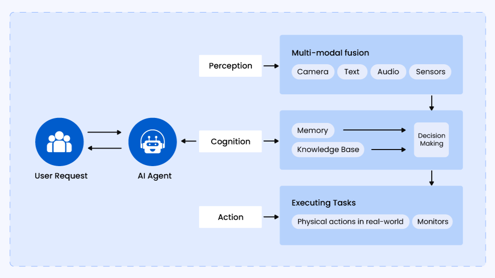 How AI Agents Work